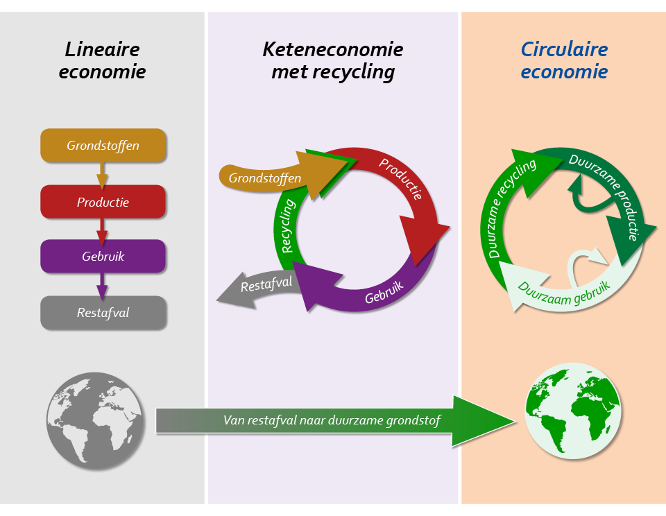 Infographic van circulaire economie versus lineaire economie